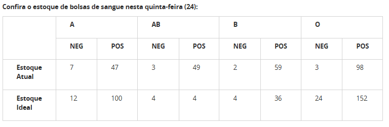Hemoes faz apelo urgente por doações de sangue