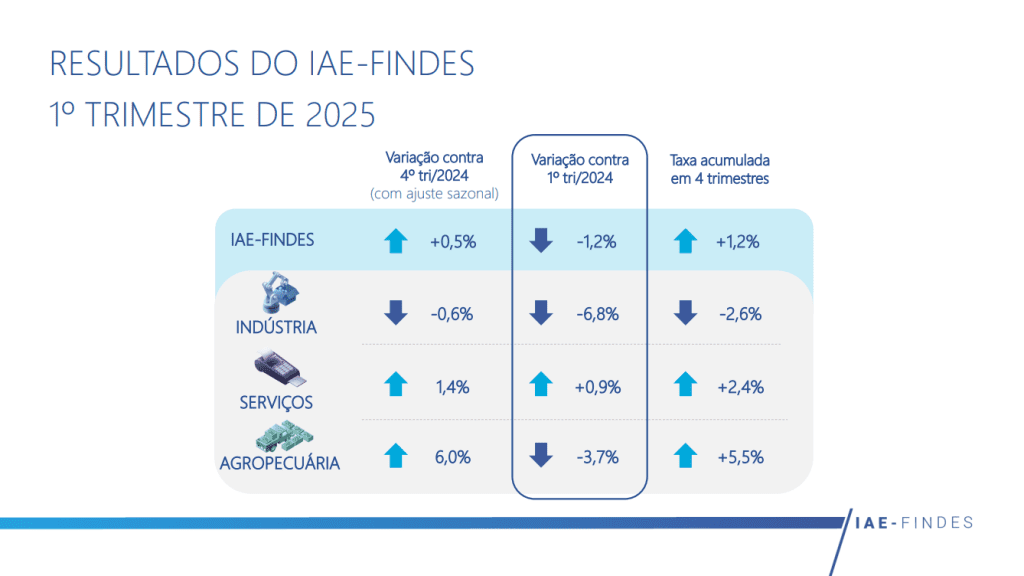 Economia do Espírito Santo cresce 1,2% em 12 meses até março Economia do Espírito Santo cresce 1,2% em 12 meses até março