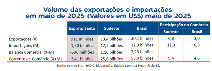 Comércio exterior capixaba cresce 38,5% e movimenta R$ 13,47 bilhões Comércio exterior capixaba cresce 38,5% e movimenta R$ 13,47 bilhões