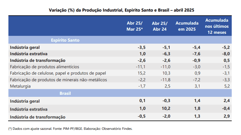 Produção de papel e celulose e de petróleo e gás cresce no ES
