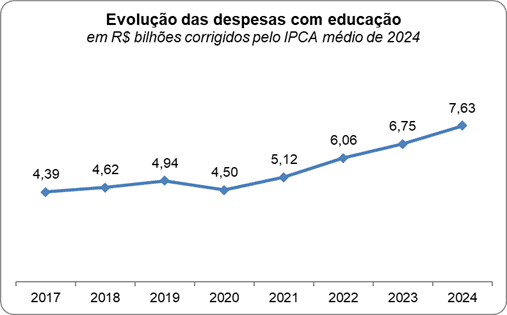 Municípios capixabas batem recorde na despesa com educação, com mais de R$ 7 bi Municípios capixabas batem recorde na despesa com educação, com mais de R$ 7 bi