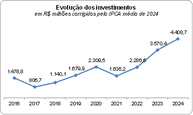 Investimentos dos municípios capixabas atingem maior valor histórico: R$ 4,41 bi