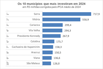 Investimentos dos municípios capixabas atingem maior valor histórico: R$ 4,41 bi