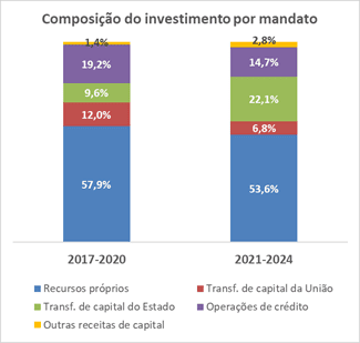 Investimentos dos municípios capixabas atingem maior valor histórico: R$ 4,41 bi