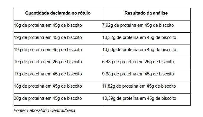 Biscoitos fit são retirados de prateleiras e venda é proibida no ES