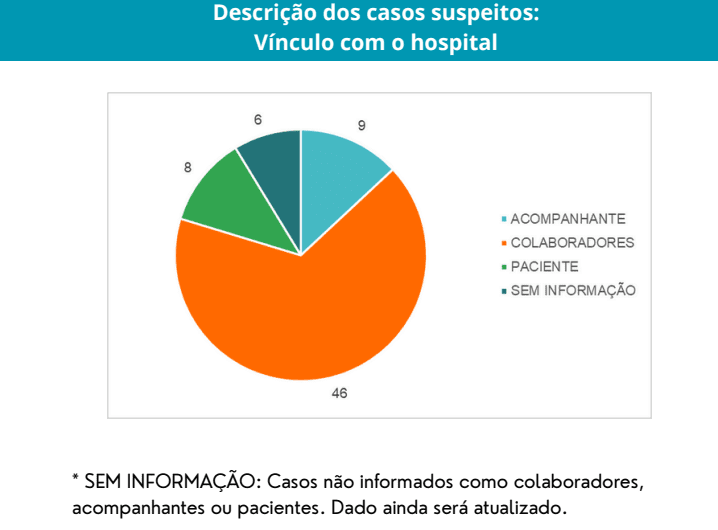 Surto no Santa Rita: Sesa registra 69 casos suspeitos e 21 internados