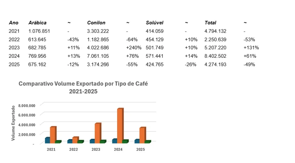 Exportações de café do Espírito Santo sofreram maior retração dos últimos três anos
