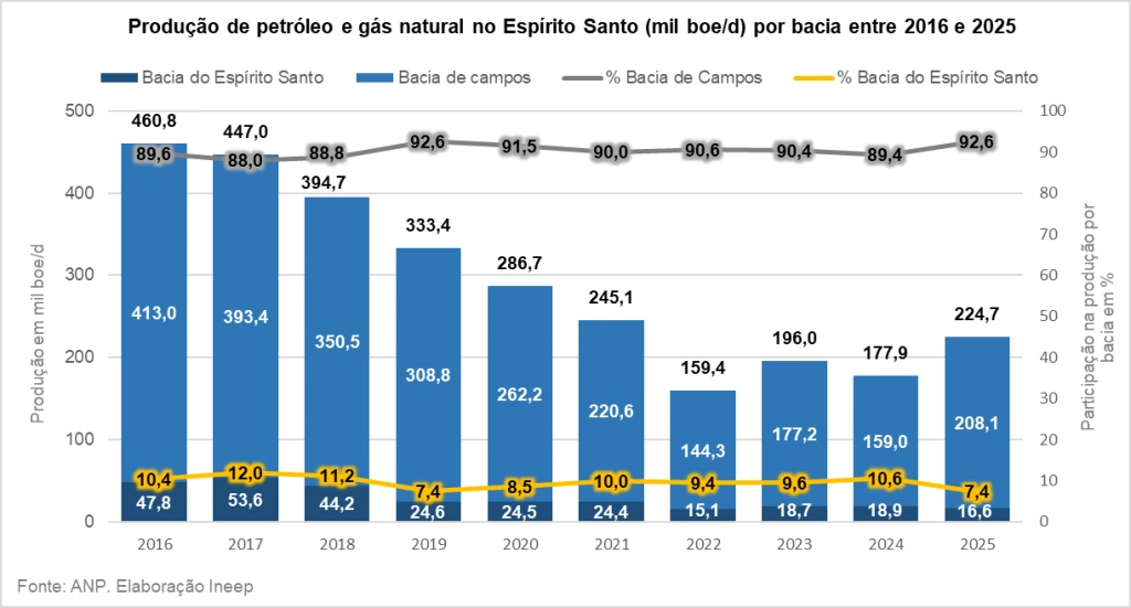 Produção de petróleo e gás no ES: entre crescimento conjuntural e desafios estruturais Produção de petróleo e gás no ES: entre crescimento conjuntural e desafios estruturais
