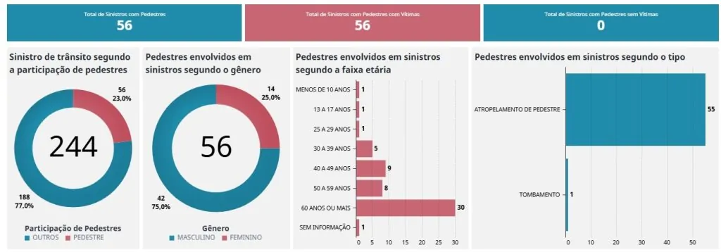 Do trajeto diário à tragédia: mortes no trânsito já superam homicídios no ES
