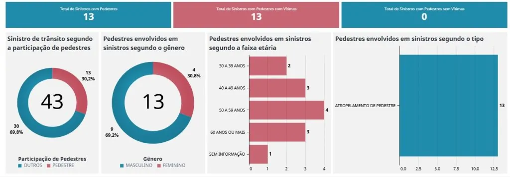 Do trajeto diário à tragédia: mortes no trânsito já superam homicídios no ES