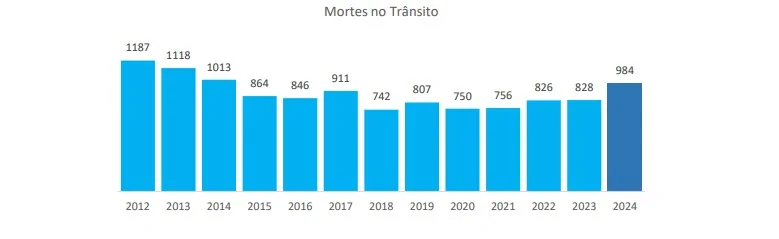 Do trajeto diário à tragédia: mortes no trânsito já superam homicídios no ES
