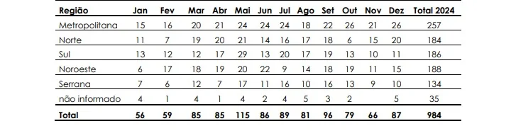 Do trajeto diário à tragédia: mortes no trânsito já superam homicídios no ES