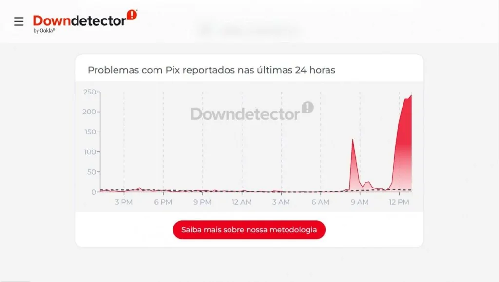 Caiu aí? Clientes de bancos relatam instabilidade e Pix fora do ar