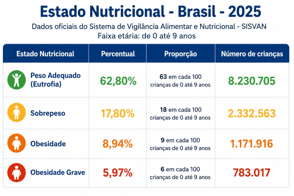 Obesidade infantil cresce no Espírito Santo e acende alerta médico