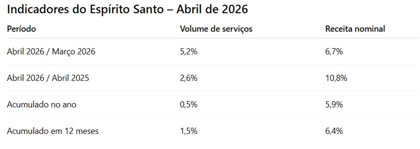 Serviços crescem 5,2% em abril no Espírito Santo e superam média nacional