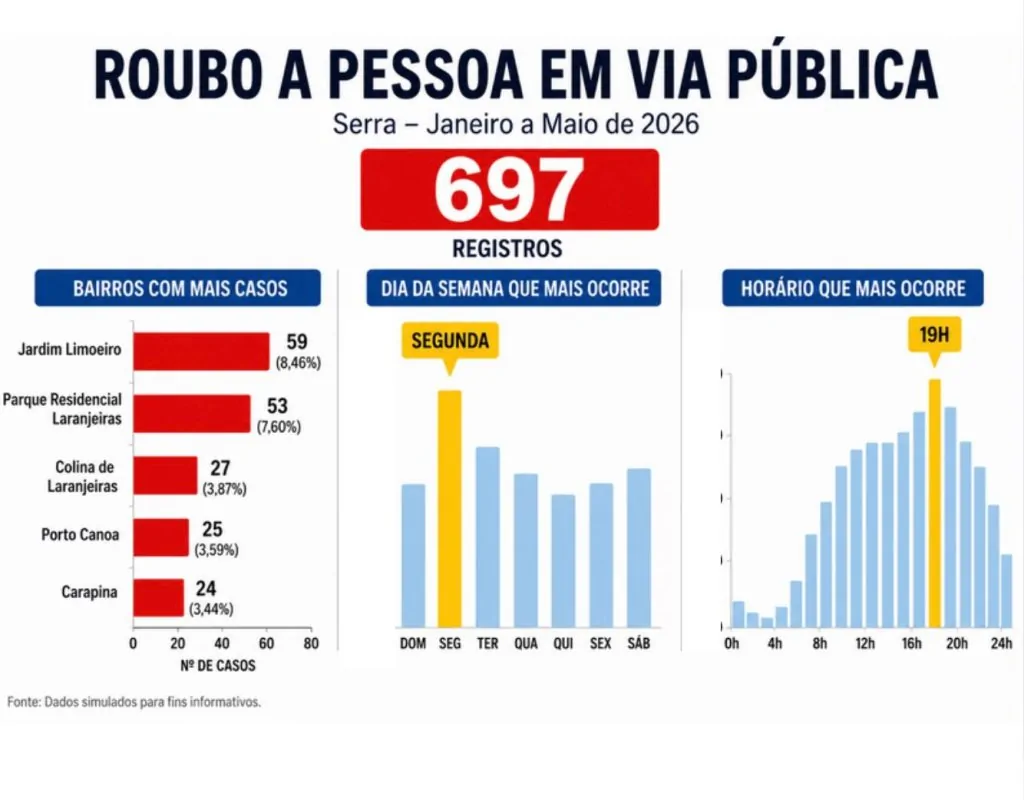 Mapa dos roubos: bairros da Grande Vitória concentram mais de 2,4 mil ocorrências em cinco meses