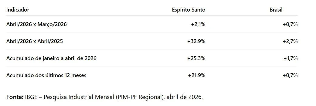 Indústria do ES cresce 32,9% e ganha destaque no país Indústria do ES cresce 32,9% e ganha destaque no país