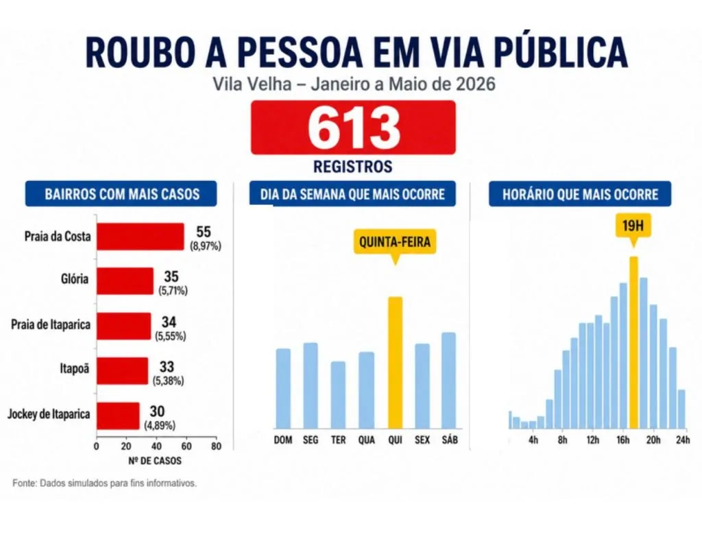 Mapa dos roubos: bairros da Grande Vitória concentram mais de 2,4 mil ocorrências em cinco meses