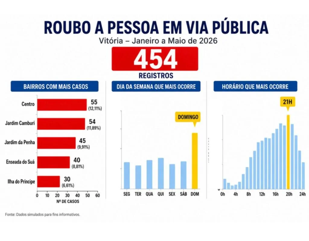 Mapa dos roubos: bairros da Grande Vitória concentram mais de 2,4 mil ocorrências em cinco meses
