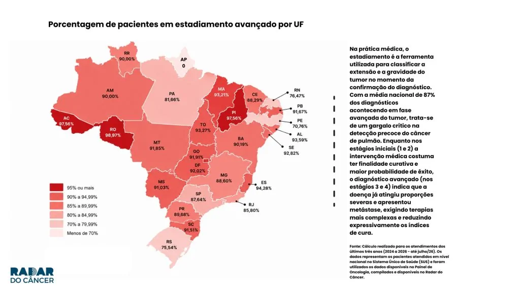 Câncer de pulmão no Espírito Santo é diagnosticado em fase avançada em 94% dos casos Câncer de pulmão no Espírito Santo é diagnosticado em fase avançada em 94% dos casos
