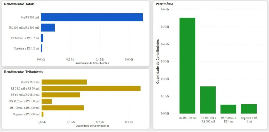 Novo painel da Receita mostra declarantes do ES; maioria tem renda de até R$ 200 mil Novo painel da Receita mostra declarantes do ES; maioria tem renda de até R$ 200 mil