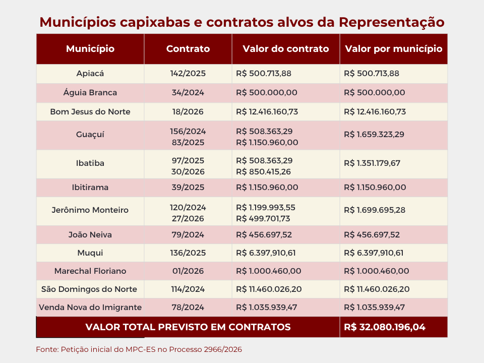 MPC-ES questiona contratos de R$ 32 milhões feitos por 12 municípios do ES
