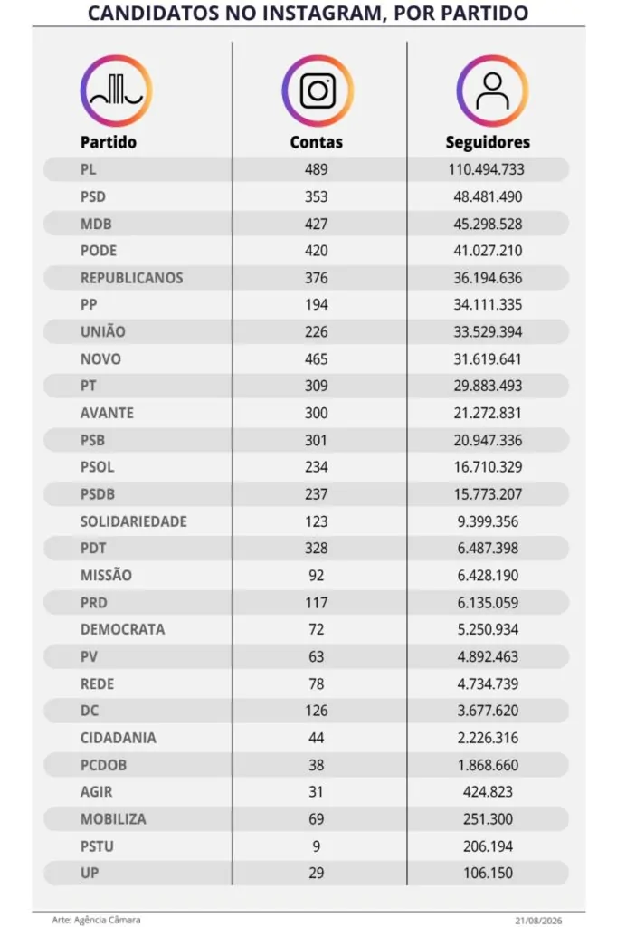 Instagram lidera campanha de candidatos a deputado federal Instagram lidera campanha de candidatos a deputado federal