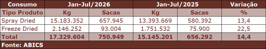 Café solúvel do ES atinge recorde nas exportações