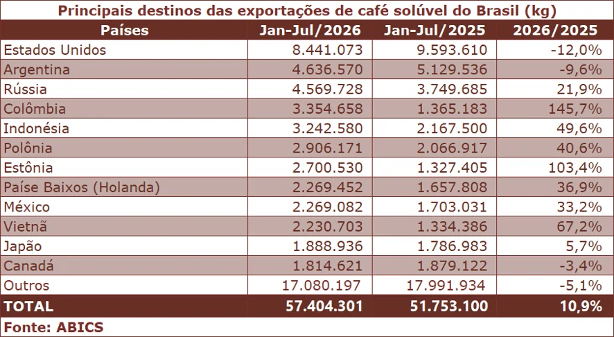 Café solúvel do ES atinge recorde nas exportações