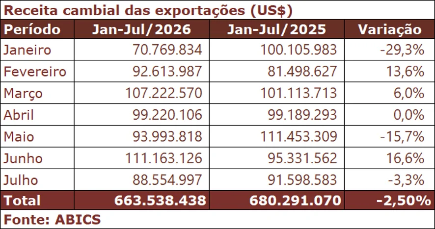 Café solúvel do ES atinge recorde nas exportações