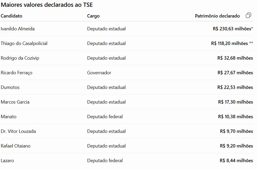 Candidatos no ES declaram patrimônios de até R$ 230 milhões ao TSE Candidatos no ES declaram patrimônios de até R$ 230 milhões ao TSE