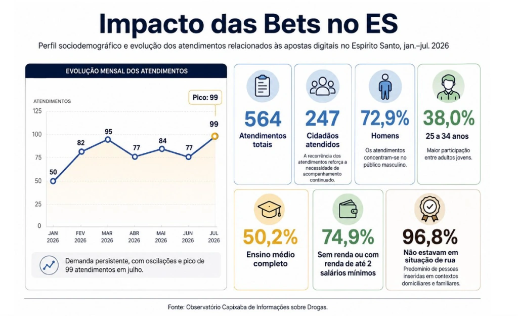 Efeito “droga no bolso” e reflexos no trabalho: como o vício em apostas impacta a saúde mental no ES