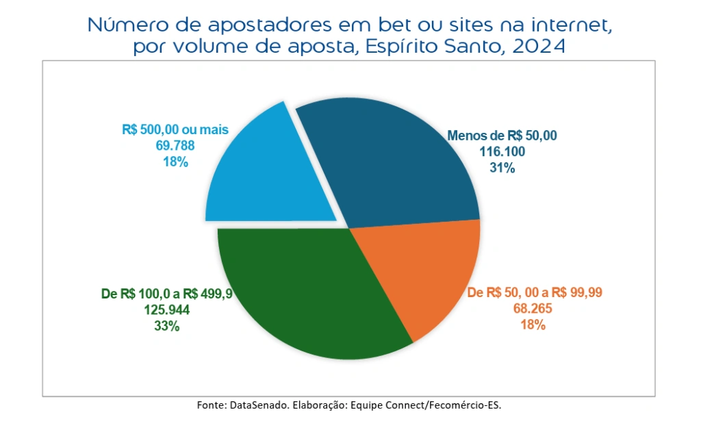 Bets movimentam R$ 397,7 milhões em um mês no ES