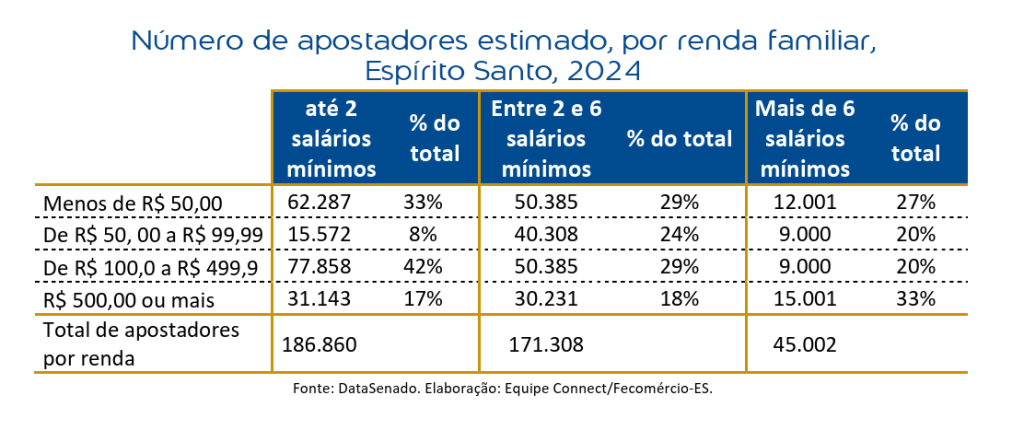 Bets movimentam R$ 397,7 milhões em um mês no ES