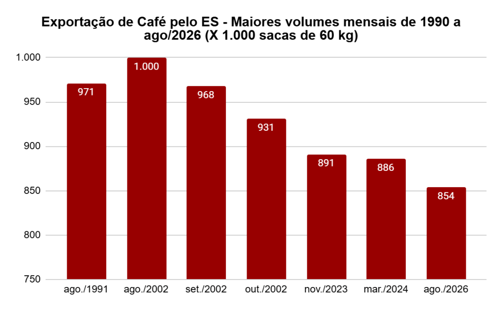 Exportações de café pelo ES em 2026 já superam todo o volume exportado em 2025