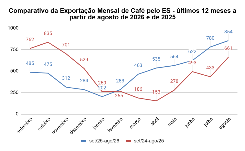 Exportações de café pelo ES em 2026 já superam todo o volume exportado em 2025