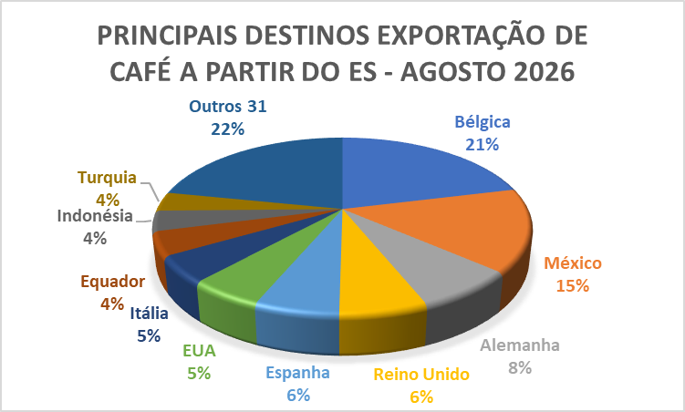 Exportações de café pelo ES em 2026 já superam todo o volume exportado em 2025