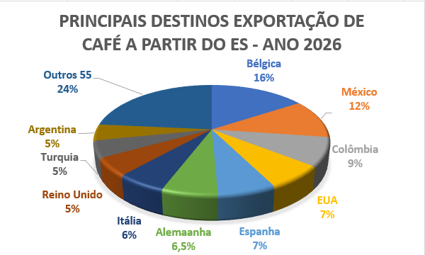 Exportações de café pelo ES em 2026 já superam todo o volume exportado em 2025