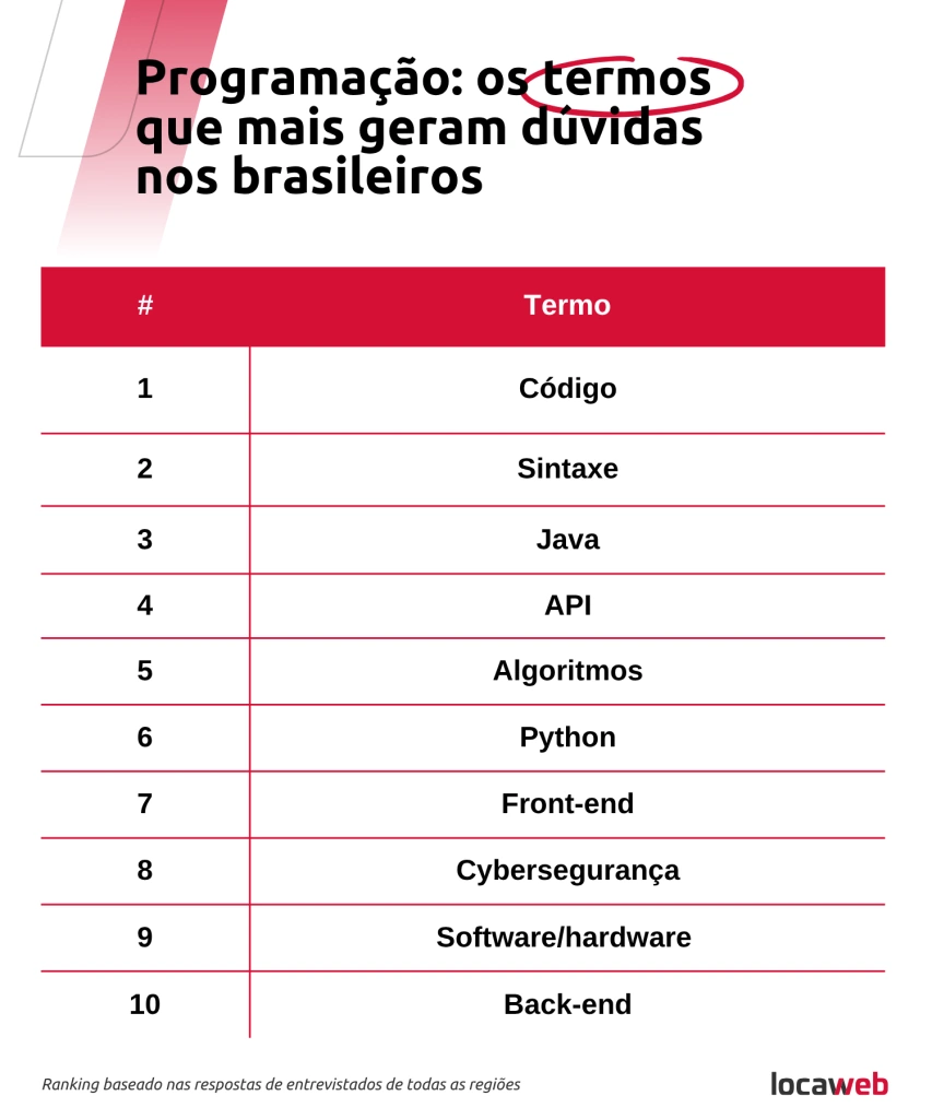"Código", "sintaxe" e "java" estão entre os 10 termos de programação que mais geram dúvidas nos brasileiros