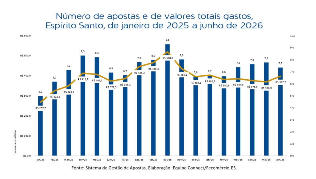 Bets movimentam R$ 397,7 milhões em um mês no ES