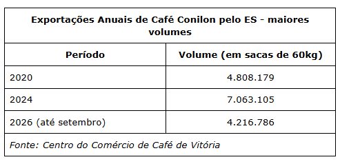 Exportações de café pelo ES superam 5 milhões de sacas