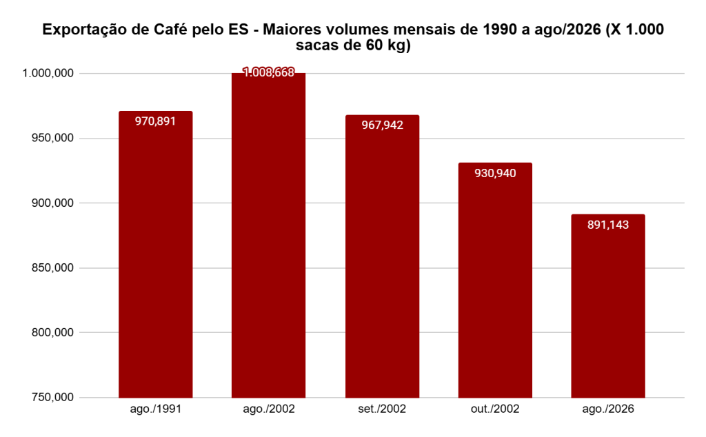Exportações de café pelo ES superam 5 milhões de sacas