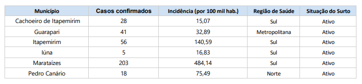 Herpes-zóster: ES soma 620 casos de varicela e surtos locais