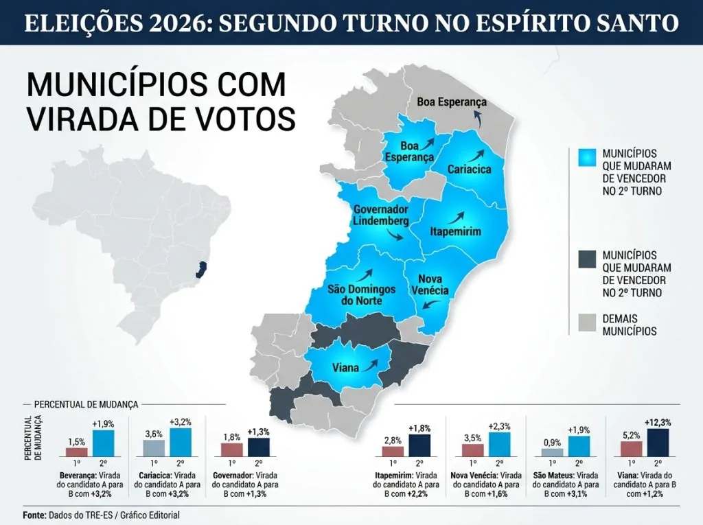 Raio-X do 2º Turno: Ricardo virou voto em oito cidades e Pazolini vence virando em 5